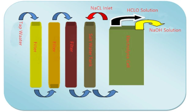 Hypochlorous Acid (HOCL) Generator Hypochlorous Acid (HOCL) Generator